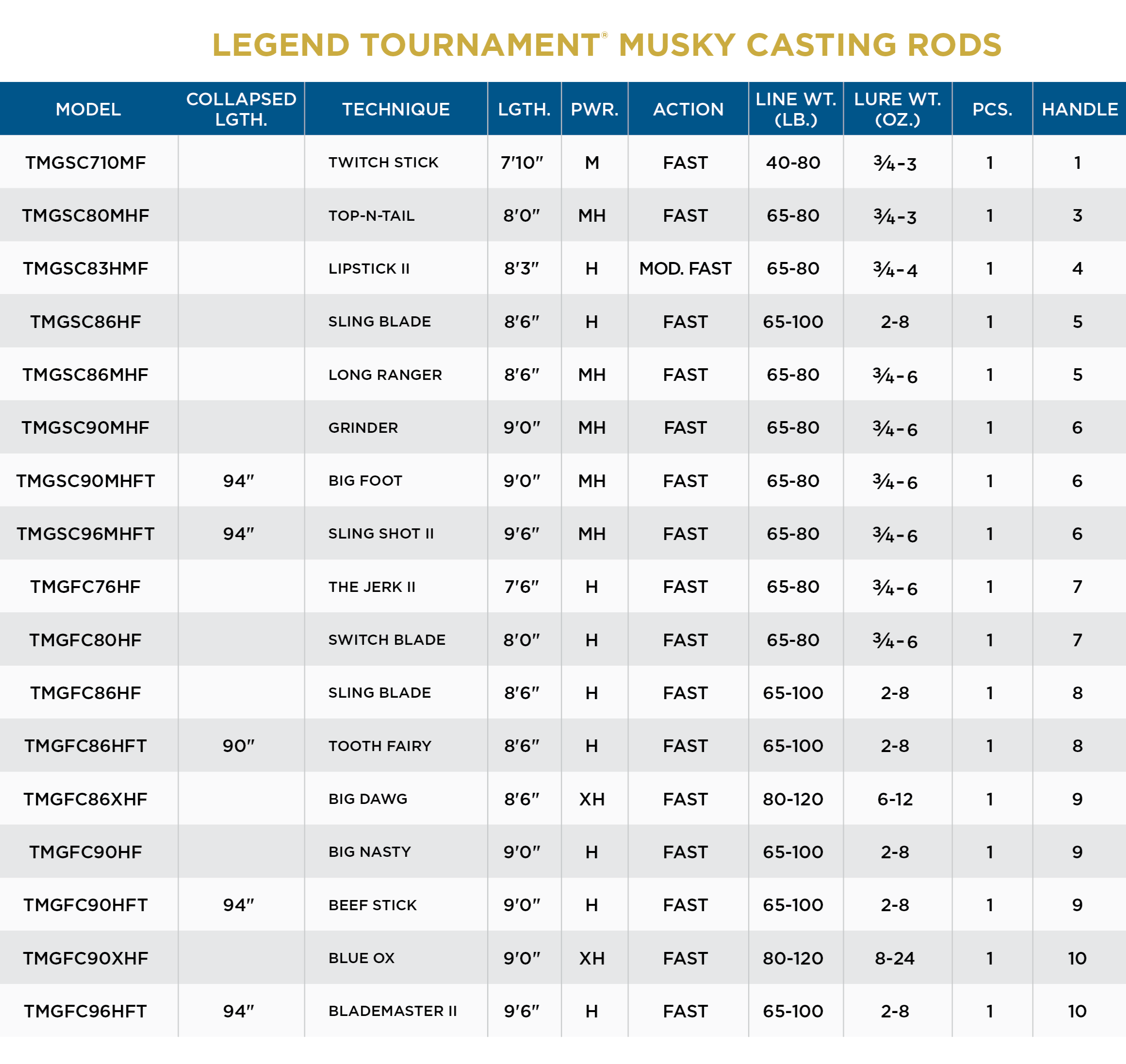 Canne à pêche au maskinongé St. Croix Legend Tournament