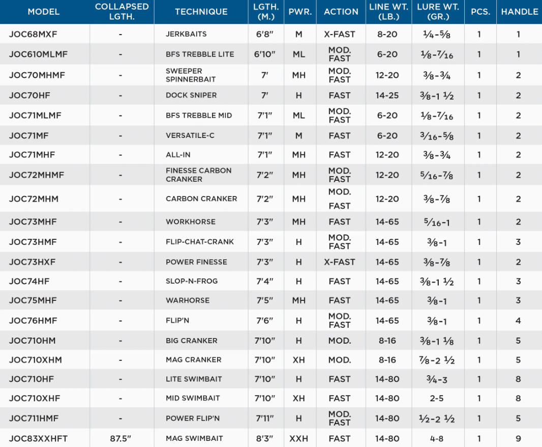 Canne à lancer St. Croix Mojo Bass Trigon
