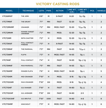 St. Croix Victory Casting Rod
