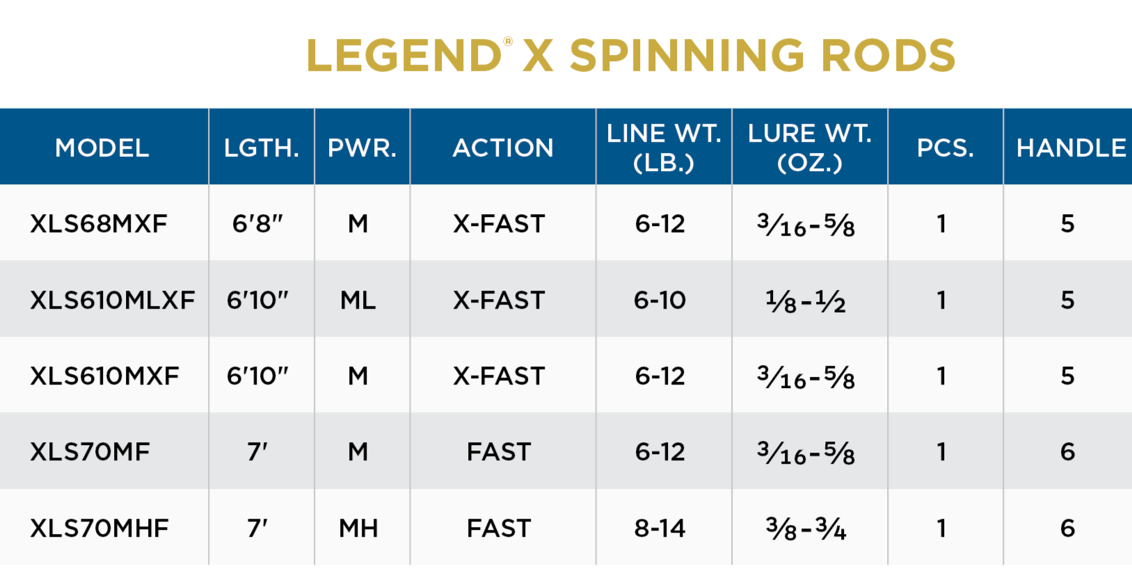 St. Croix Legend X Spinning Rod