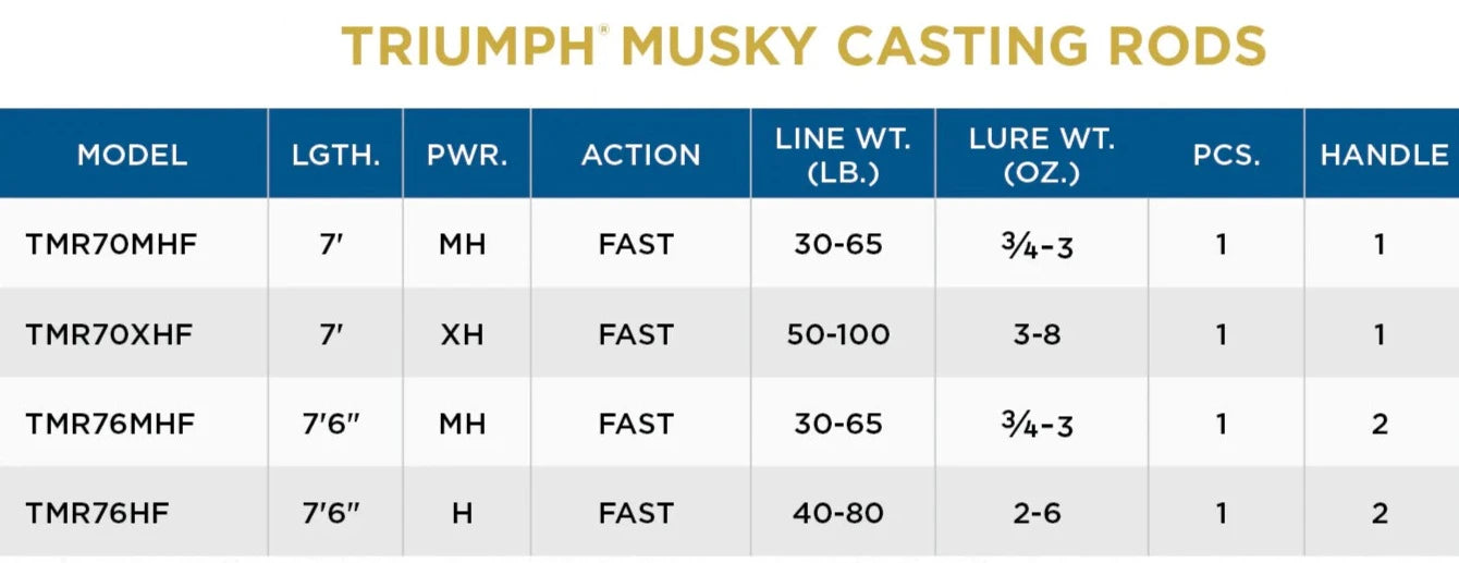 St. Croix Triumph Musky Casting Rod