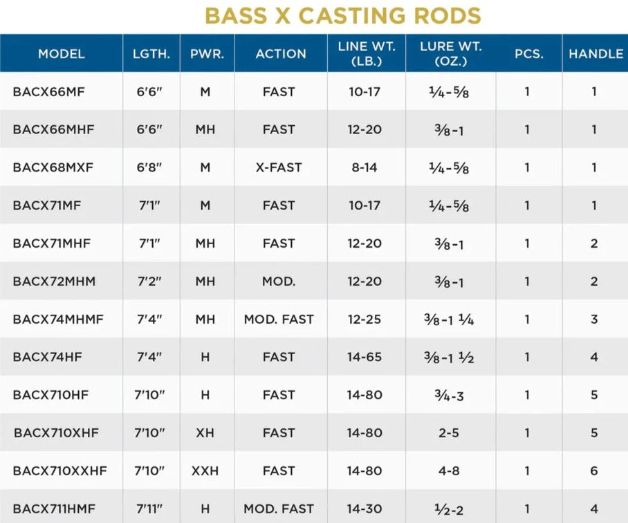 St. Croix Bass X Casting Rod (2023)