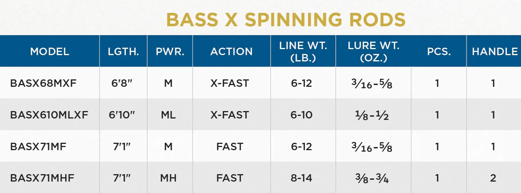 St. Croix Bass X Spinning Rod (2023)