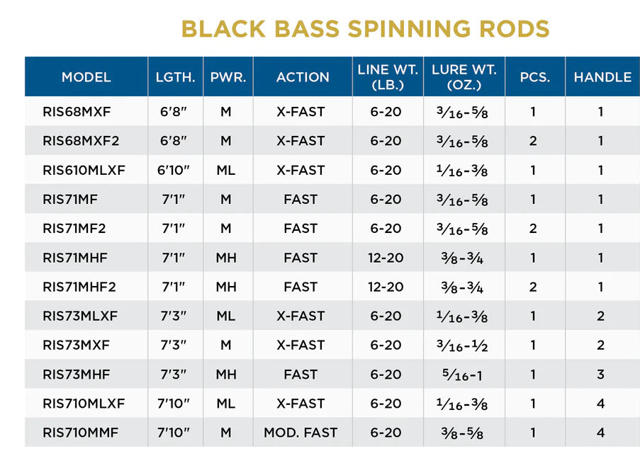 St Croix Black Bass Spinning Rod