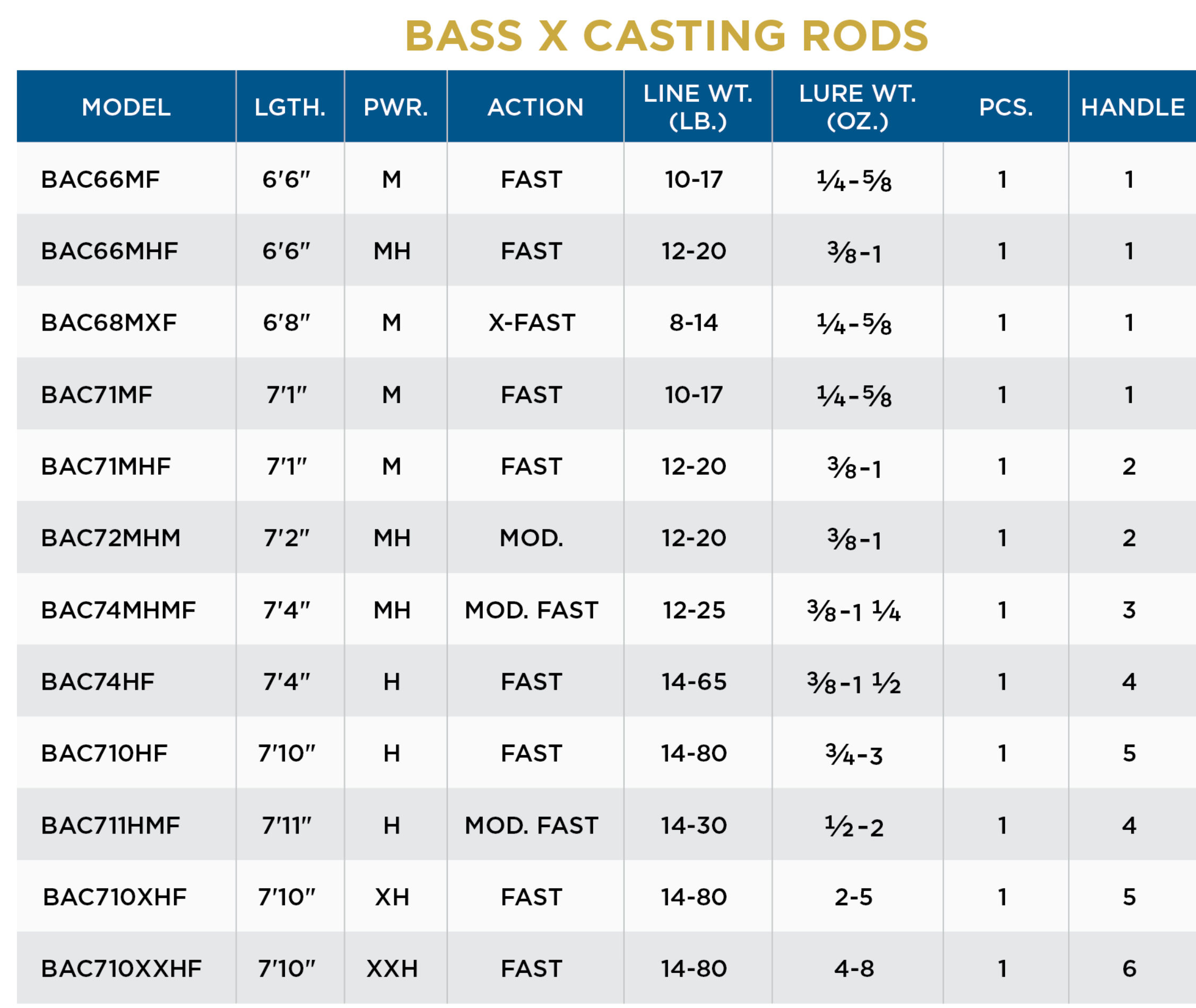 Canne St. Croix Bass X Casting