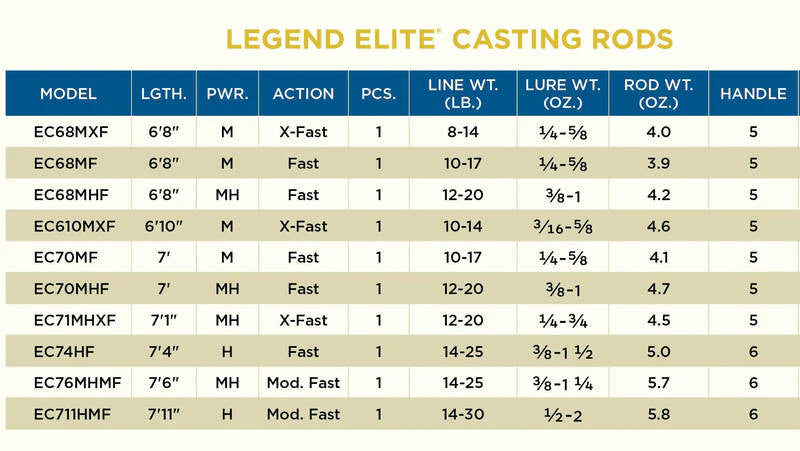 St. Croix Legend Elite Casting Rod